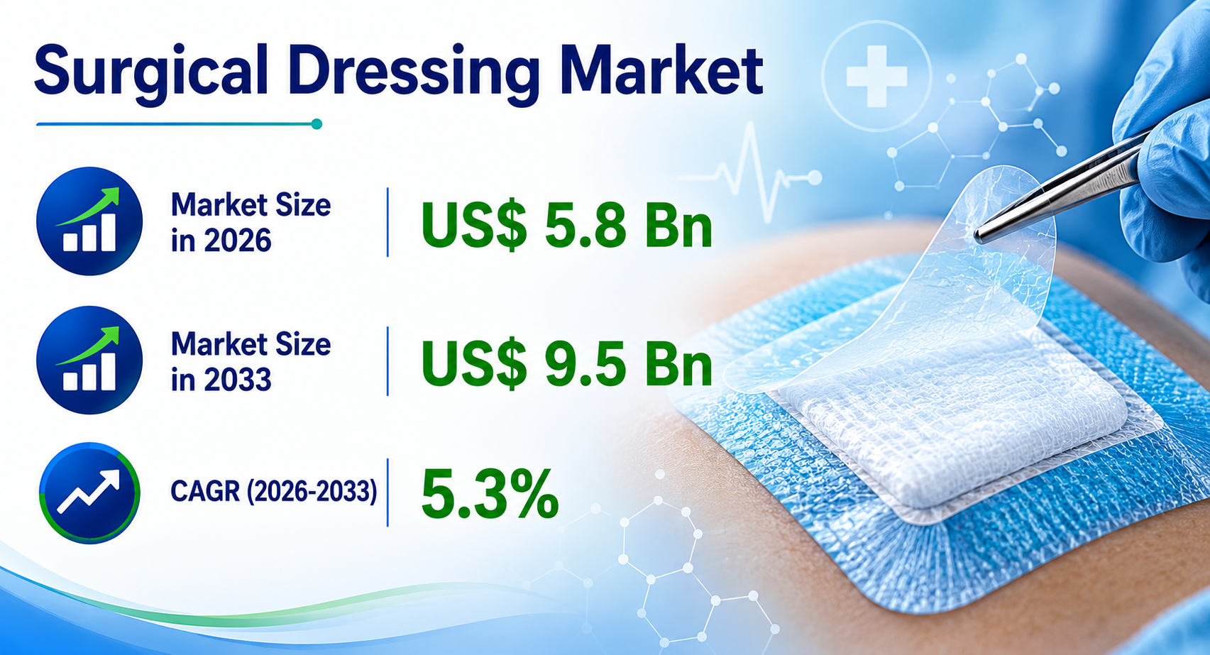 Surgical Dressing Market Analysis and Future Business Potential