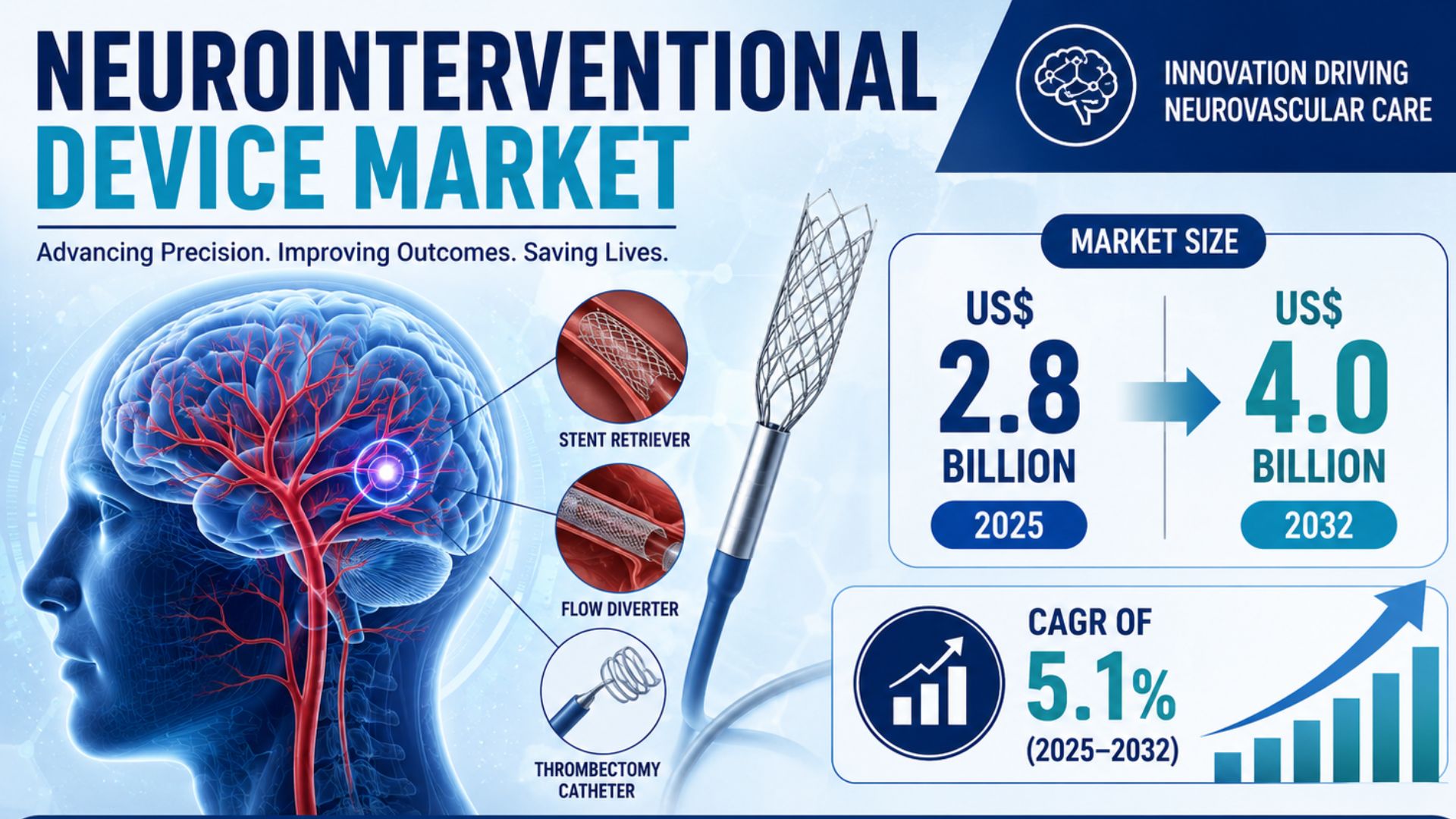 Neurointerventional Device Market Demand Increases Across Hospitals Worldwide