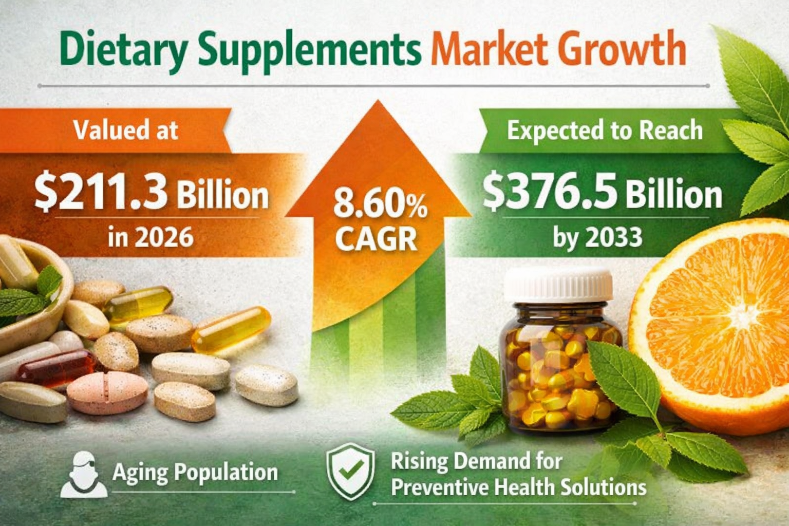 Dietary Supplements Market Trends 2026: Growth, Demand & Future Opportunities