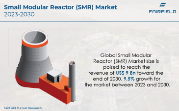 Small Modular Reactor (SMR) Market Would Touch a Whopping US$9 Bn by 2030