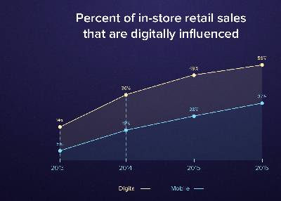Grocery Shopping Digitization: How to Build a Competitive Grocery App in 2018?