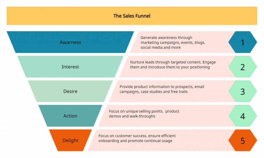 How to Visualize An Effective Sales Funnel