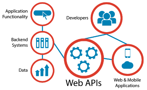 Types Of Web APIs And Its Specifications