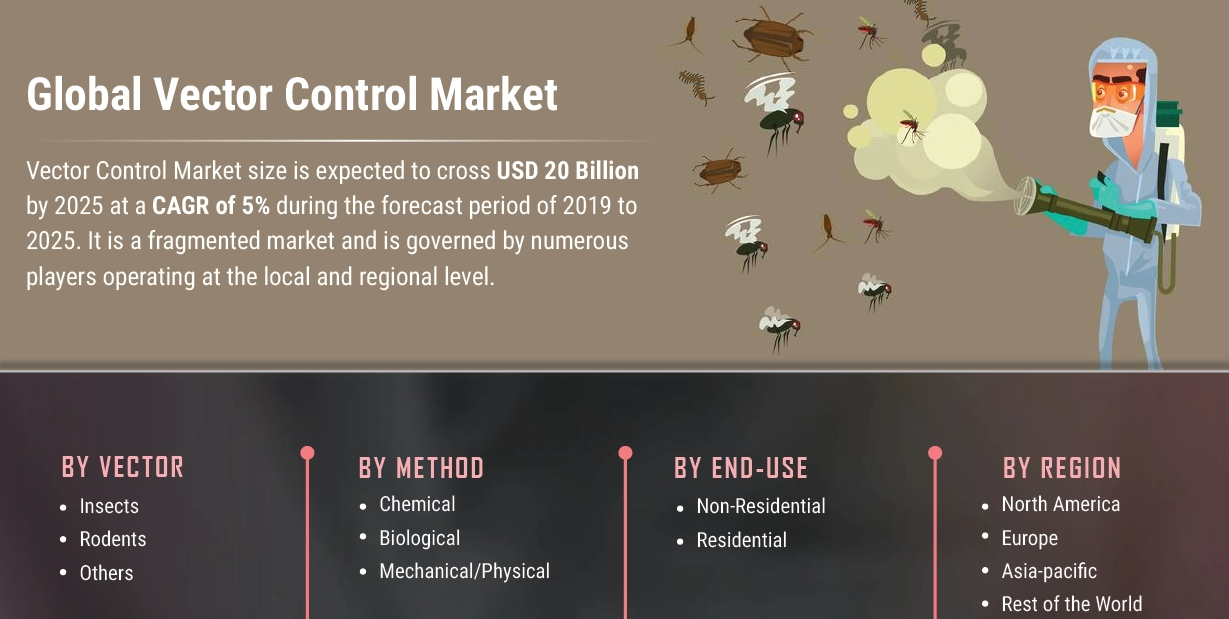 Vector Control Market Research Trends, Key Players, DROT, Analysis & Forecast Till 2027