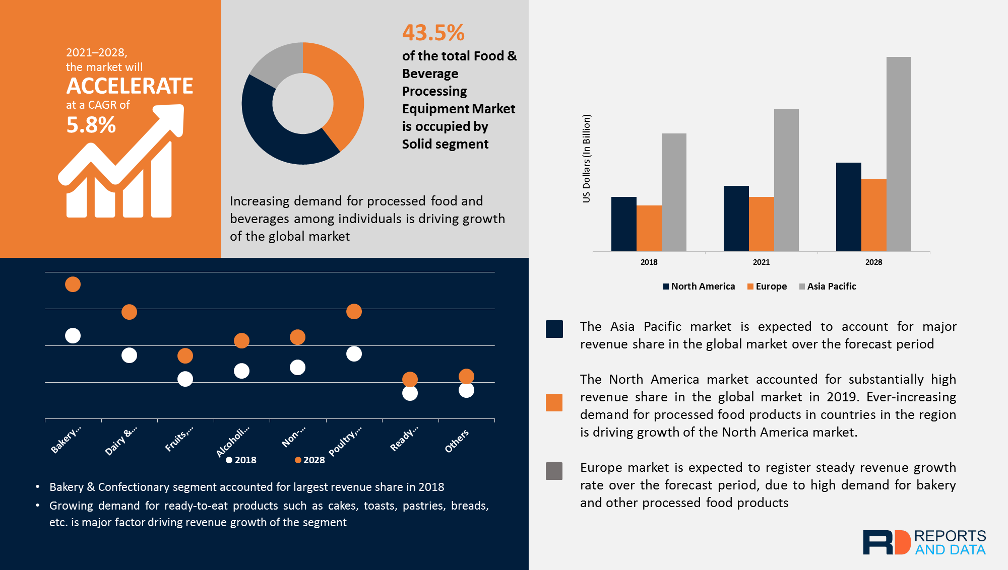 Food and Beverage Processing Equipment Market Share, Key Market Players, Trends & Forecast, 2020–2027