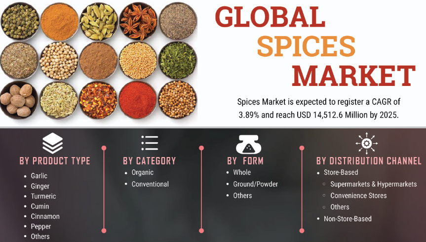 Spices Market Revenue Share Analysis, Market Growth Forecast 2027