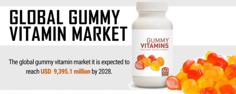 Gummy Vitamins Market Analysis To Record Ascending Growth By 2028
