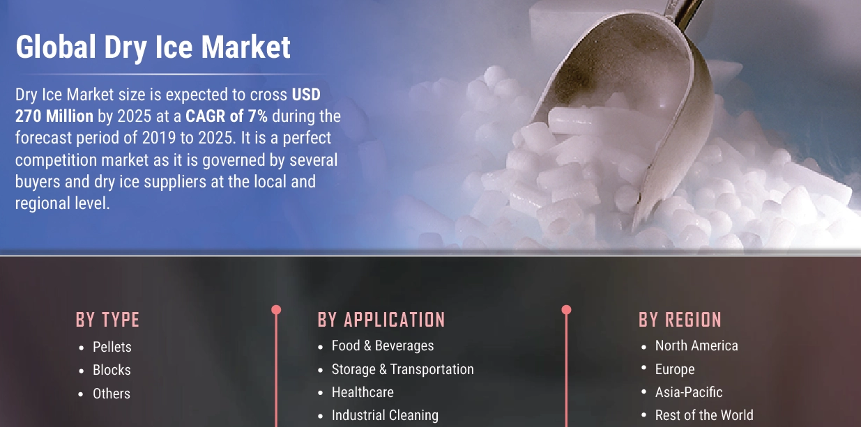 Dry Ice Industry Estimated To Be Driven By Innovation And Industrialization By 2030