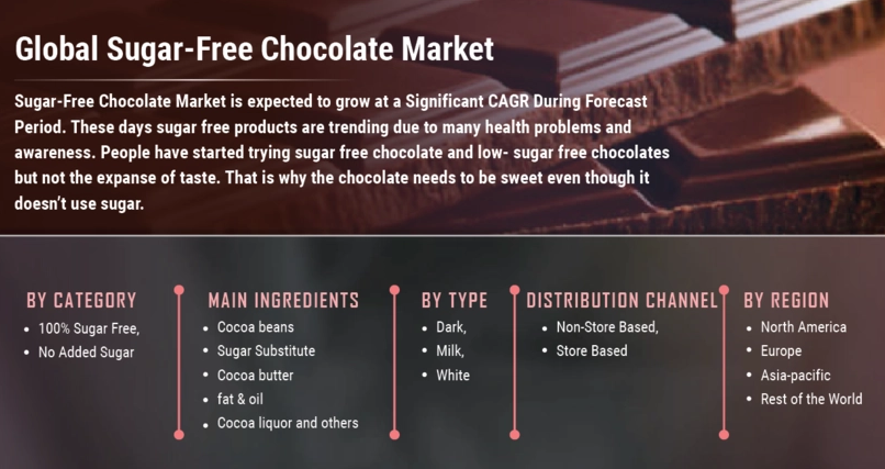 Sugar Free Chocolate Market Share Trends, Key Players, DROT, Analysis & Forecast Till 2027