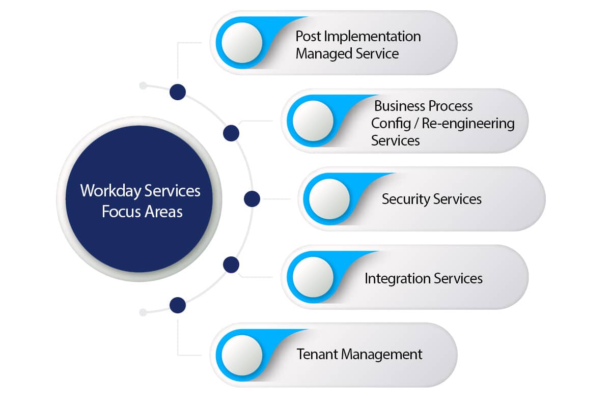 Application Management Workday Services
