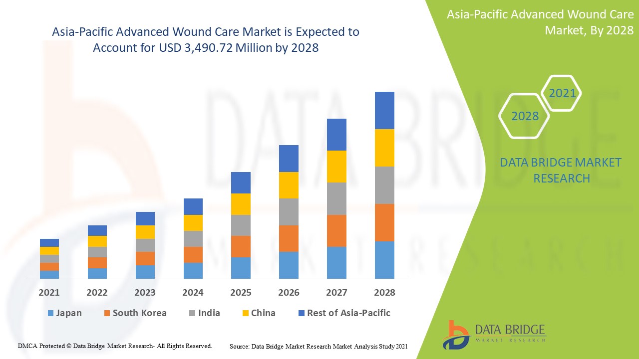 Asia-Pacific Advanced Wound Care Market Expected Development, Share, Size, Demand, Revenue And Forecast 2028