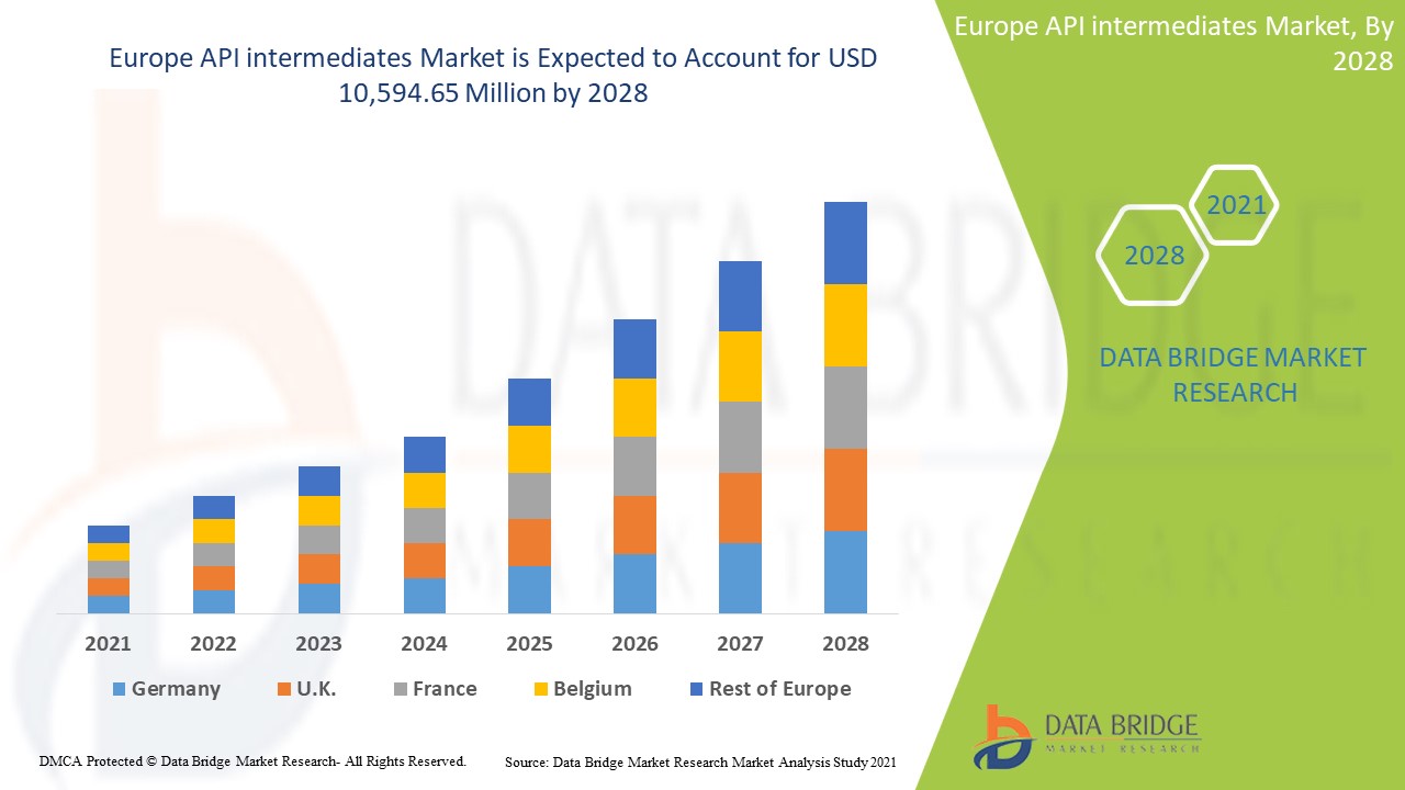 Europe API intermediates Market Expected Development, Share, Size, Demand, Revenue And Forecast 2028