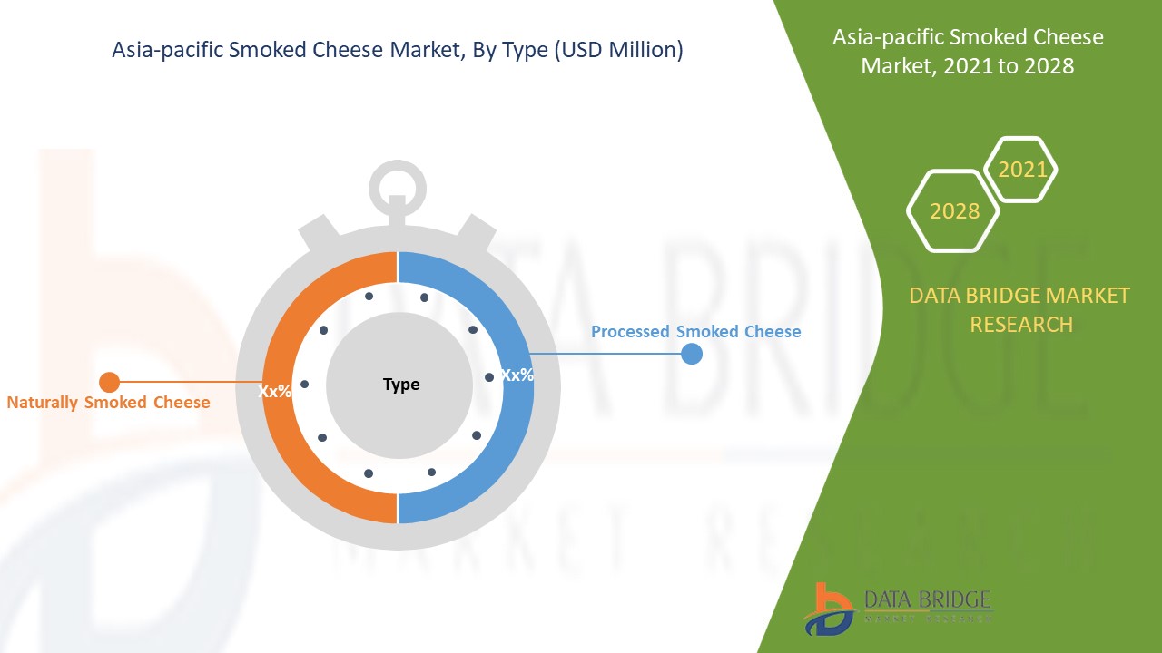 Asia-Pacific Smoked Cheese Market Expected Development, Share, Size, Demand, Revenue And Forecast 2028
