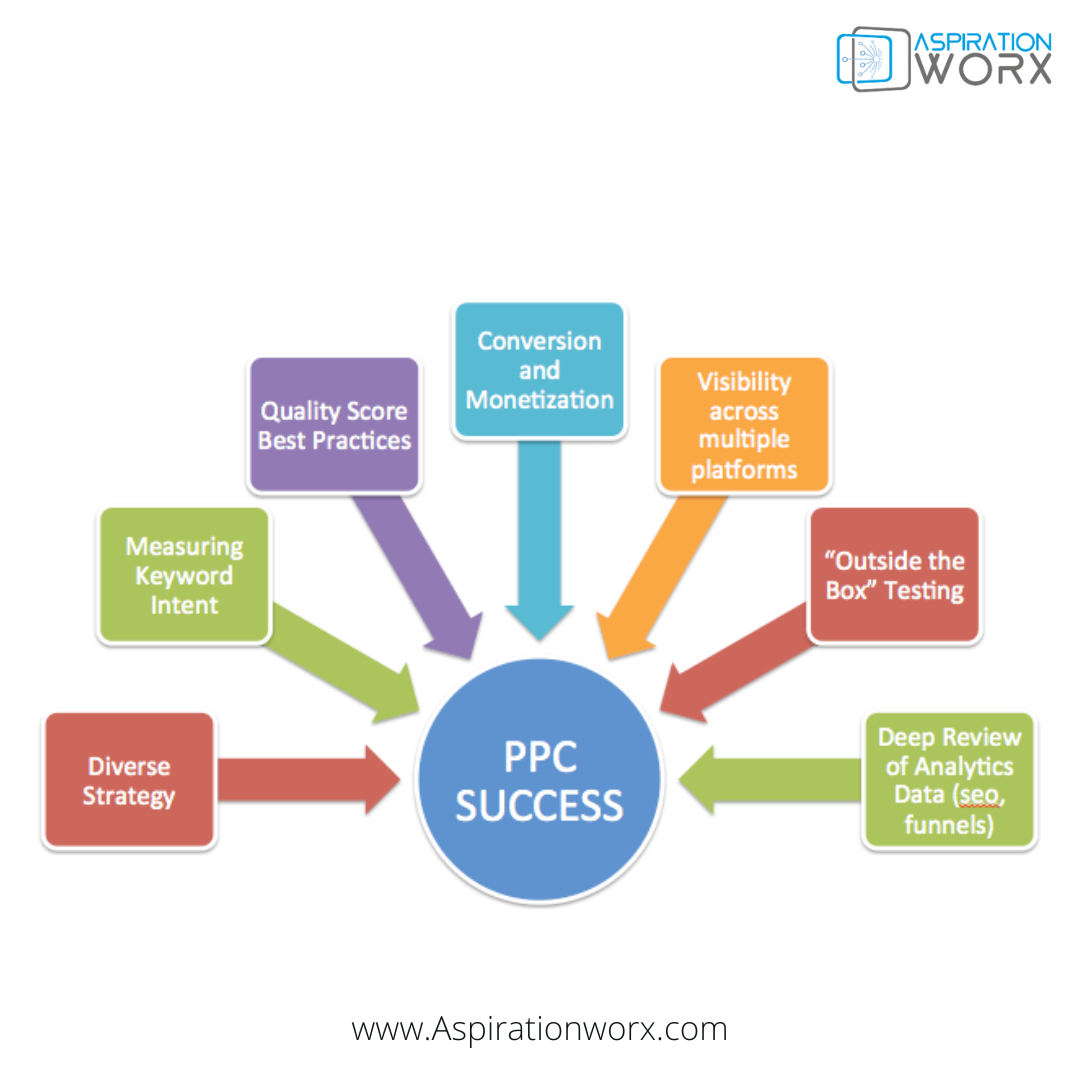 Advantages Of Digital Marketing To B2B Organizations In 2022