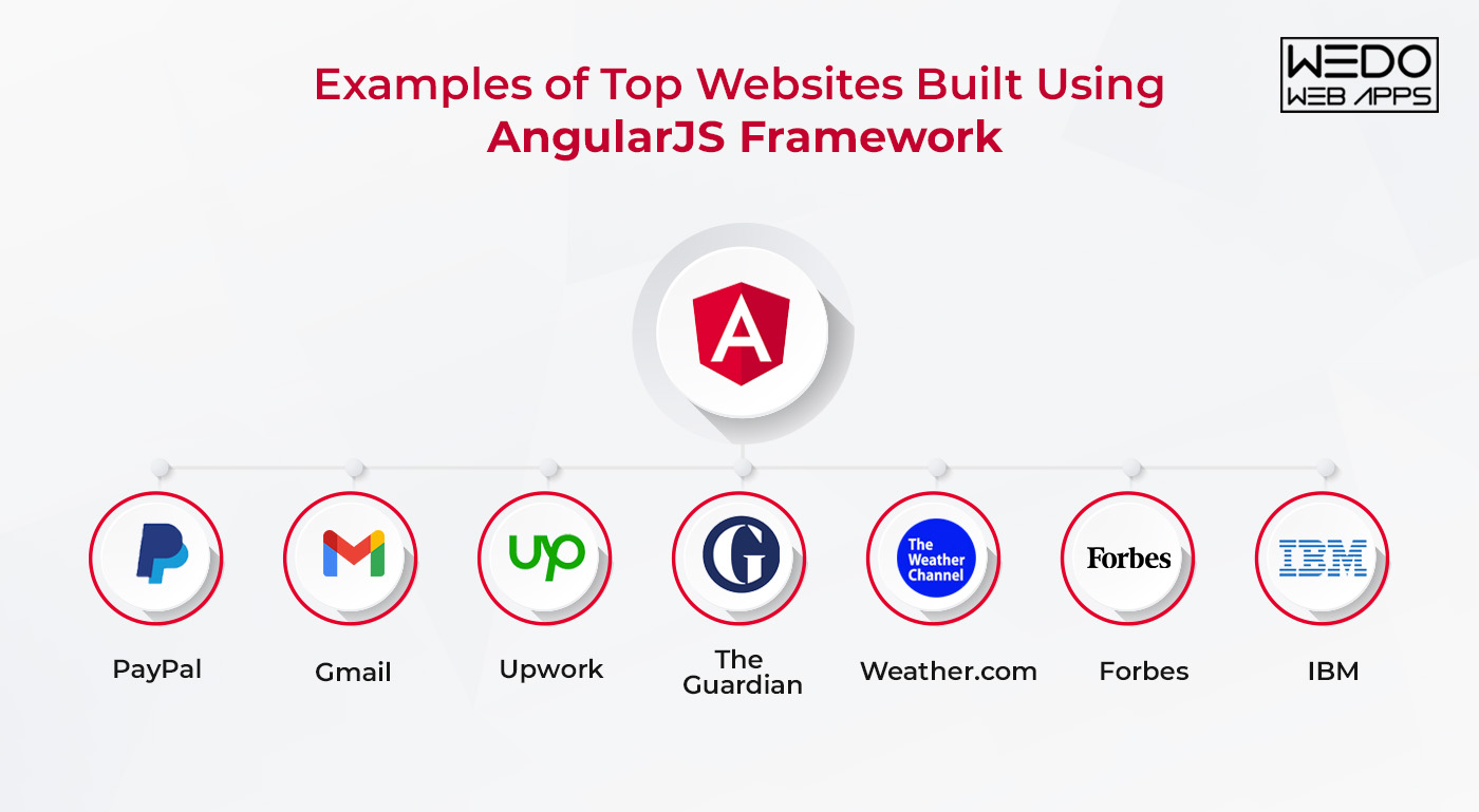 Examples of Top Websites Built Using AngularJS Framework