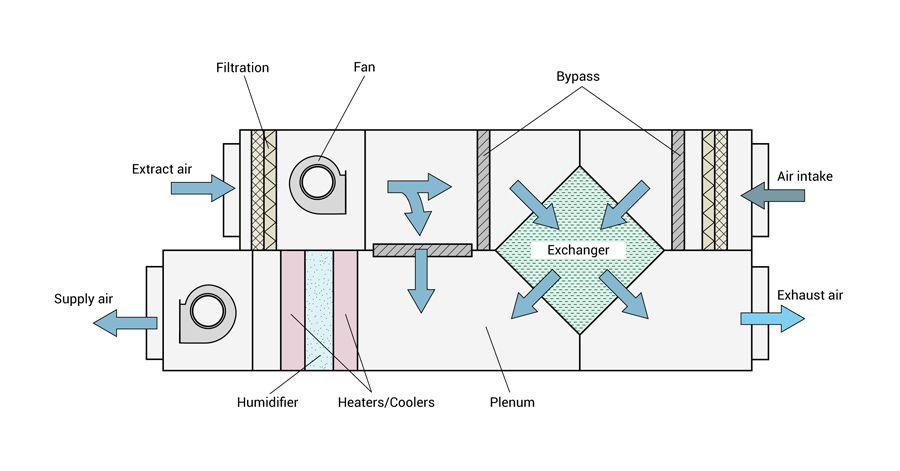 How Does an Air Handling Unit Work?