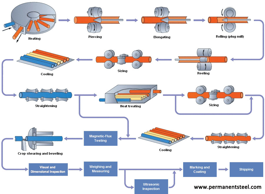 Production Process of Hot-rolled Seamless Steel Pipe