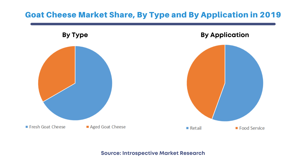 Global Goat Cheese Market 2021 Trends, Share, Size, Growth, Opportunity and Forecast to 2027