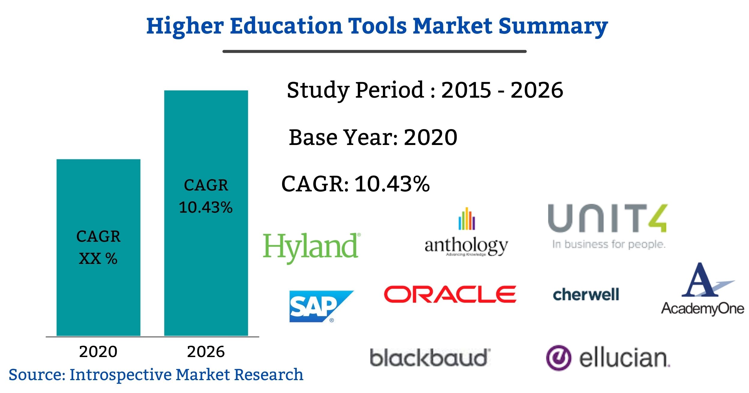Global Higher Education Tools Market 2021 Guide, Technological Trends and Future Scope By 2027 