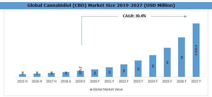 Global Cannabidiol (CBD) Market Complete Industrial Overview including– Market Growth, Market Demand and Forecast Up To 2027