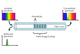 Fiber Bragg Grating Market 2020 | Industry Demand, Fastest Growth, Opportunities Analysis and Forecast To 2027