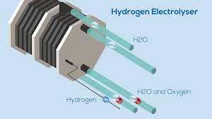 Hydrogen Electrolyzer Market 2020 Size, Dynamics & Forecast Report to 2027