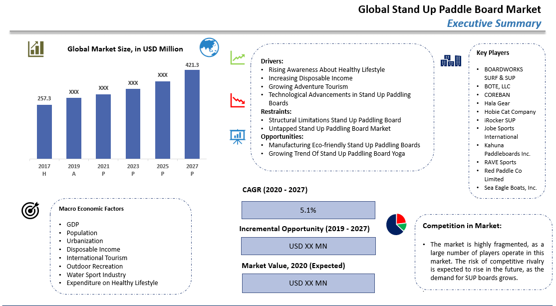 Stand Up Peddle Board Market–Global Industry Analysis, Size, Share, Growth, Trends and Forecast