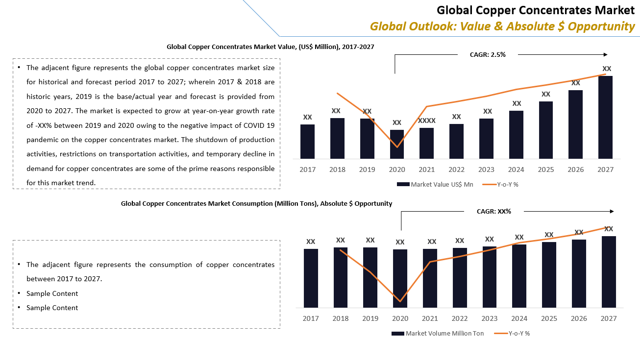 Copper Concentrate Market Analysis Report 2020-2027 | Growth Market Reports