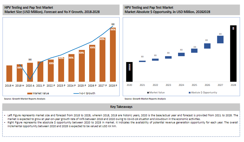 Global HPV Testing and Pap Test Market Growing at CAGR of 16.4% during FY 2021–2028