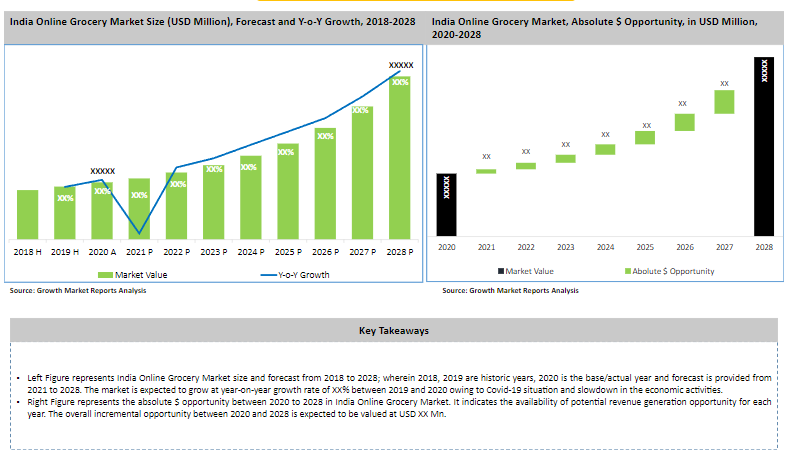 India Online Grocery Market set to grow at CAGR of 36% from 2020-2027