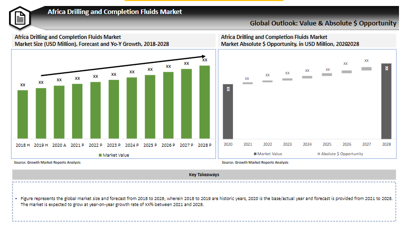 Africa Drilling and Completion Fluids Market Size & Share Report 2021-2028 | Growth Market Reports