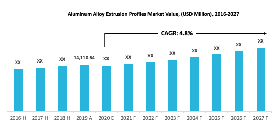 Global Aluminum Alloy Extrusion Profile Market Growing at a CAGR of 4.8% from 2019-2027