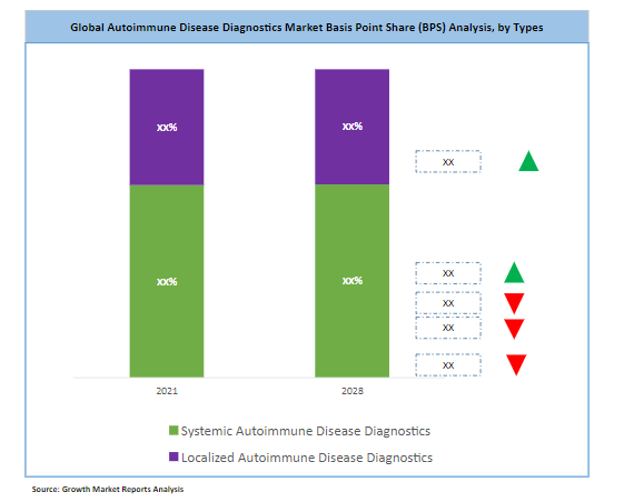 Global Autoimmune Disease Diagnostics Market Size & Share Report 2021-2028 | Growth Market Reports