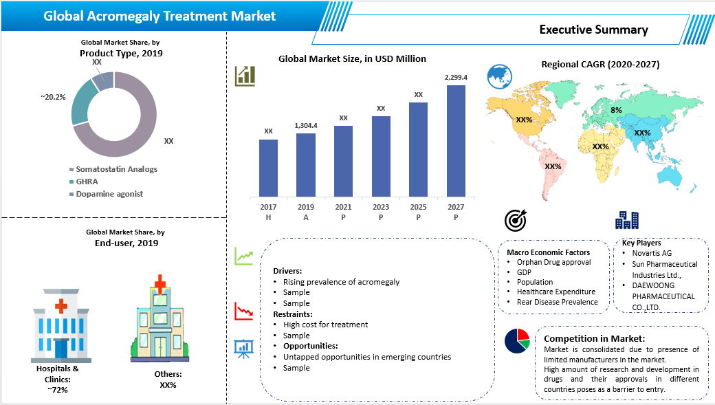 Global Acromegaly Treatment Market Detailed Trend Analysis Report 2027 by Growth Market Reports