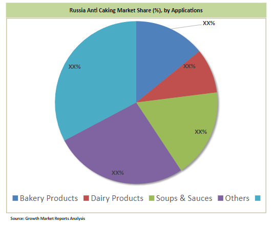 Russia Anti Caking Market Competitive Analysis Report 2021-2028 | Growth Market Reports