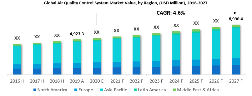Global Air Quality Control System Market Growing at a CAGR of 4.6% from 2019-2027