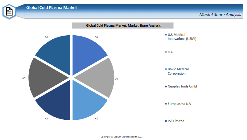 Global Cold Plasma Market Growing at CAGR of 15.1% during FY 2021-2028 