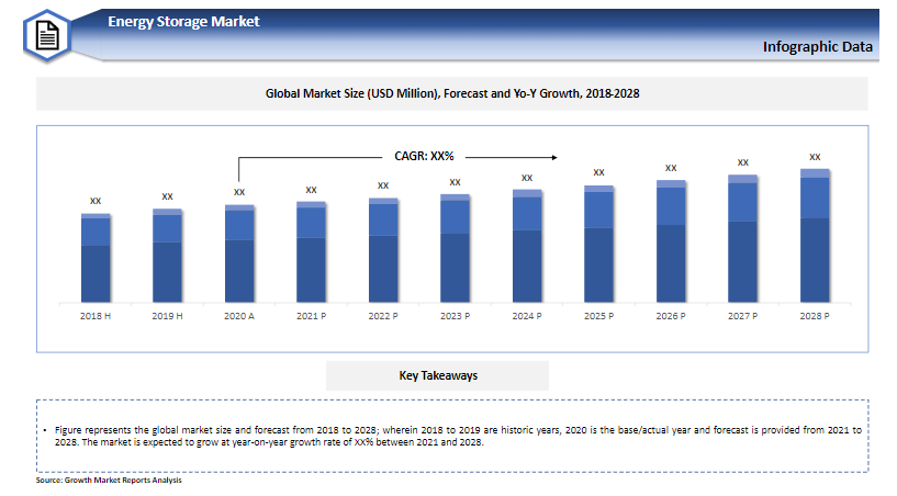 Global Energy Storage Market Size & Share Report 2021-2028 | Growth Market Reports