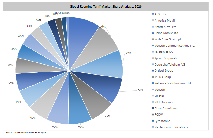 Global Roaming Tariff Market set to grow at CAGR of 4% during 2028
