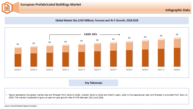 European Prefabricated Buildings Market Size & Share Report 2021-2028 | Growth Market Reports