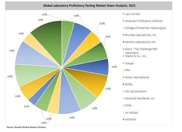 Laboratory Proficiency Testing Market - Global Forecast to 2028