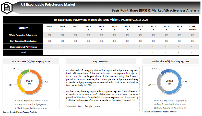 US Expandable Polystyrene Market to Grow at High CAGR of 4.8% during FY 2021–2028