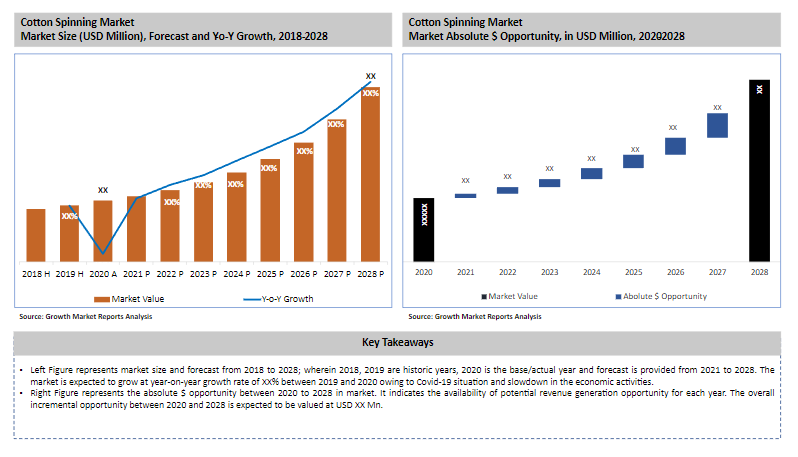 Cotton Spinning Market Global Competitive Landscape Analysis Report 2021-2028