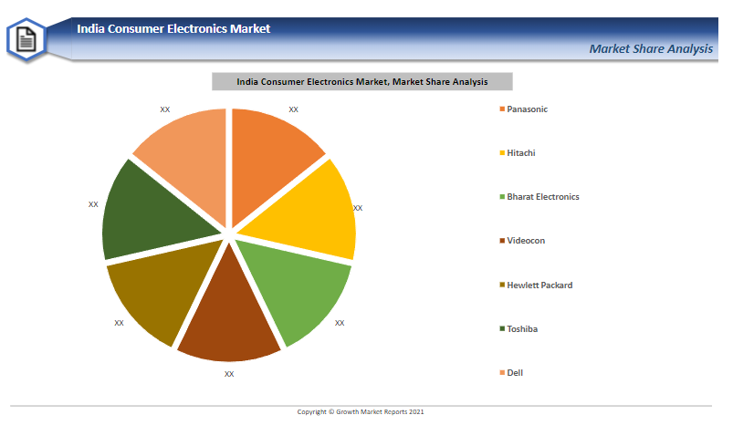 India Consumer Electronics Market Competitive Analysis Report 2021-2028