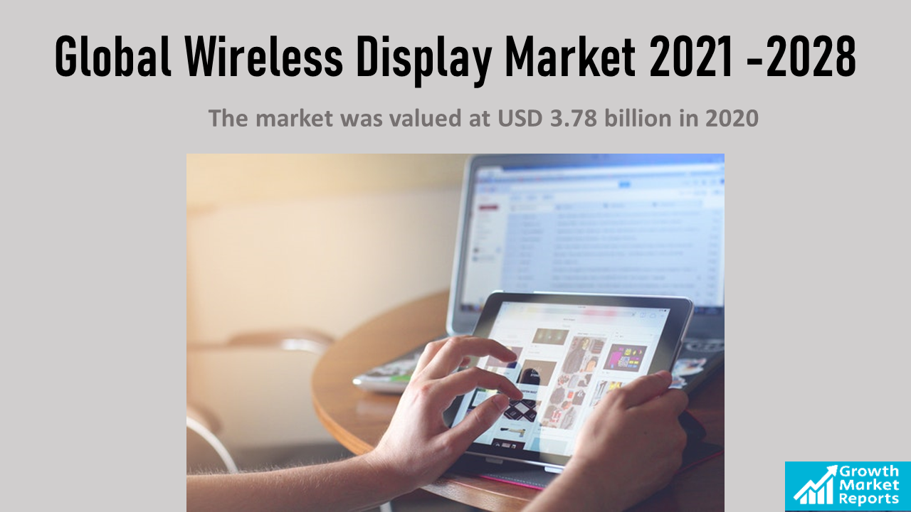 Global Wireless Display Market valued at USD 3.78 billion in 2021 - 2028 | Growth Market Reports