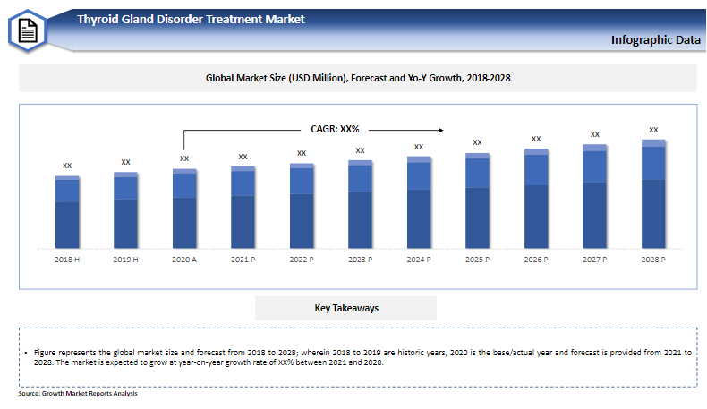 Global Thyroid Gland Disorder Treatment Market Size & Share Report 2021-2028 | Growth Market Reports