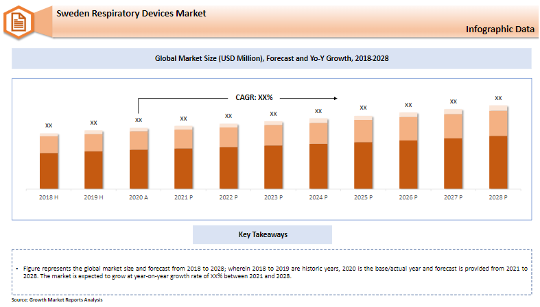 Sweden Respiratory Devices Market Size & Share 2021-2028 | Growth Market Reports