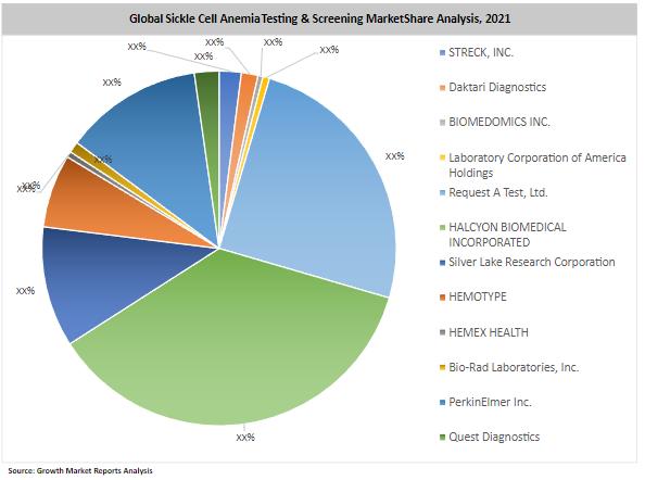 Best Detailed Report on Sickle Cell Anemia Market Global Trend Analysis 2020-2027