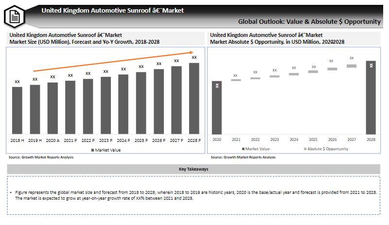 UK Automotive Sunroof Market Set to Grow At CAGR of 5% during FY 2021-2028