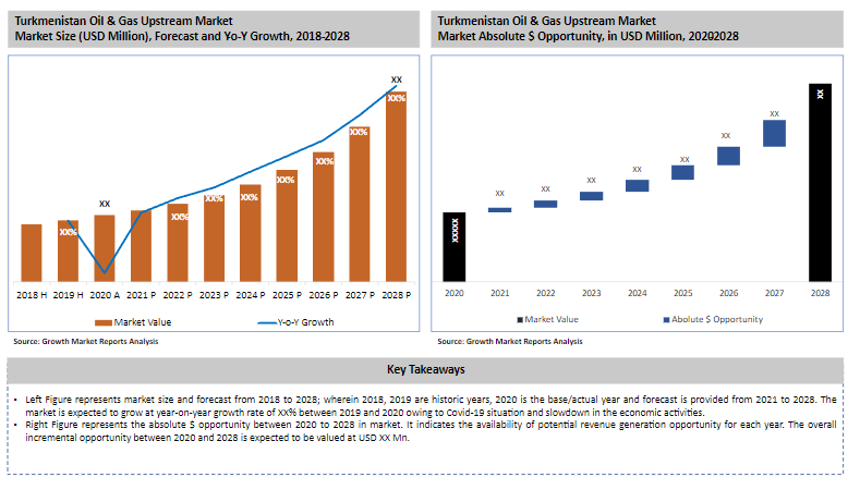 Turkmenistan Oil & Gas Upstream Market Size & Share Report 2021-2028 | Growth Market Reports